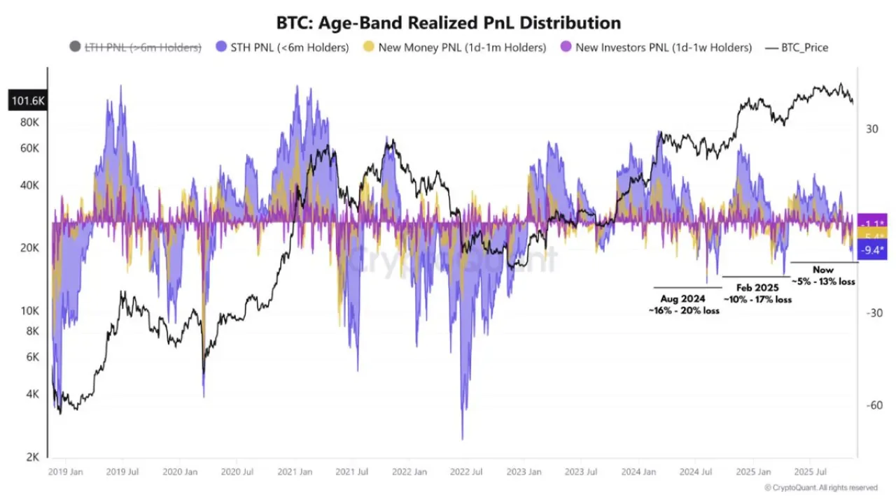 Bitcoin'de Kısa Vadeli Yatırımcıların Kayıpları, Panik Satışların Zirvesine İşaret Ediyor Bitcoin'de Kısa Vadeli Yatırımcıların Kayıpları, Panik Satışların Zirvesine İşaret Ediyor