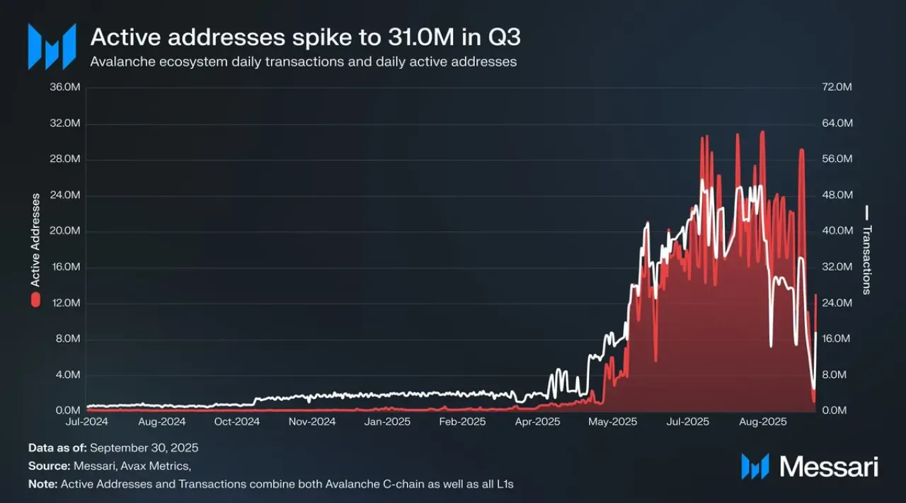 Blockchain Kullanımında Dikkat Çekici Artış: Günlük İşlemlerde %136 Yükseliş Blockchain Kullanımında Dikkat Çekici Artış: Günlük İşlemlerde %136 Yükseliş