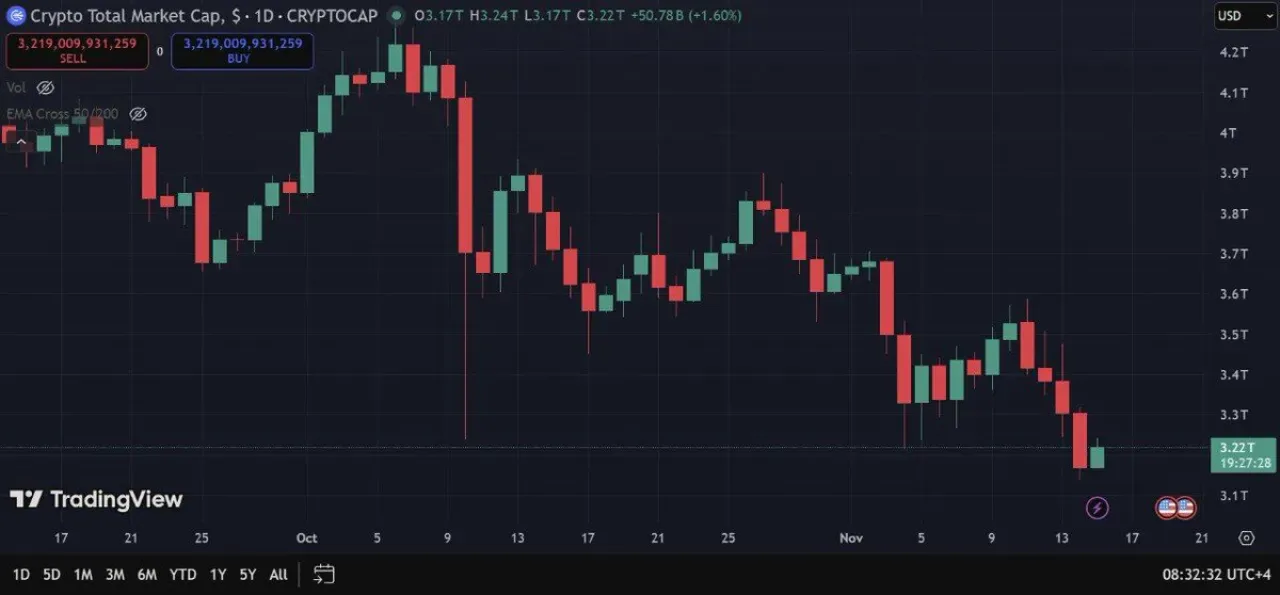 Kripto Piyasalarında Çöküş: 1 Trilyon Dolar Buharlaştı Kripto Piyasalarında Çöküş: 1 Trilyon Dolar Buharlaştı