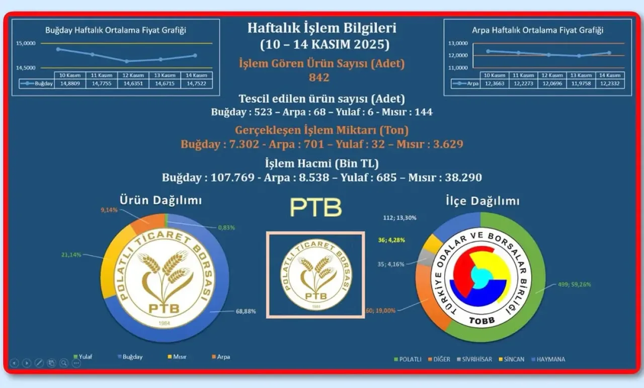 Polatlı Ticaret Borsası'nda Hareketli Hafta: 11 Bin 664 Ton Ürün İşlem Gördü Polatlı Ticaret Borsası'nda Hareketli Hafta: 11 Bin 664 Ton Ürün İşlem Gördü