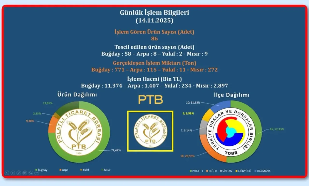 Polatlı Ticaret Borsası'nda Günlük Ticaret: 1.169 Ton Ürün İşlem Gördü Polatlı Ticaret Borsası'nda Günlük Ticaret: 1.169 Ton Ürün İşlem Gördü