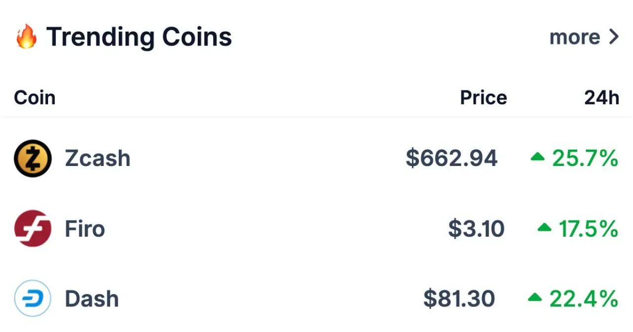 Son 3 Saatte CoinGecko'da En Çok Aranan Kripto Paralar: ZEC, FIRO ve DASH Öne Çıktı Son 3 Saatte CoinGecko'da En Çok Aranan Kripto Paralar: ZEC, FIRO ve DASH Öne Çıktı