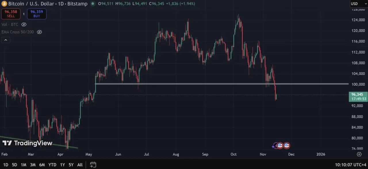 Bitcoin Altı Ay Sonra 100 Bin Dolar Destek Seviyesinin Altına İndi Bitcoin Altı Ay Sonra 100 Bin Dolar Destek Seviyesinin Altına İndi