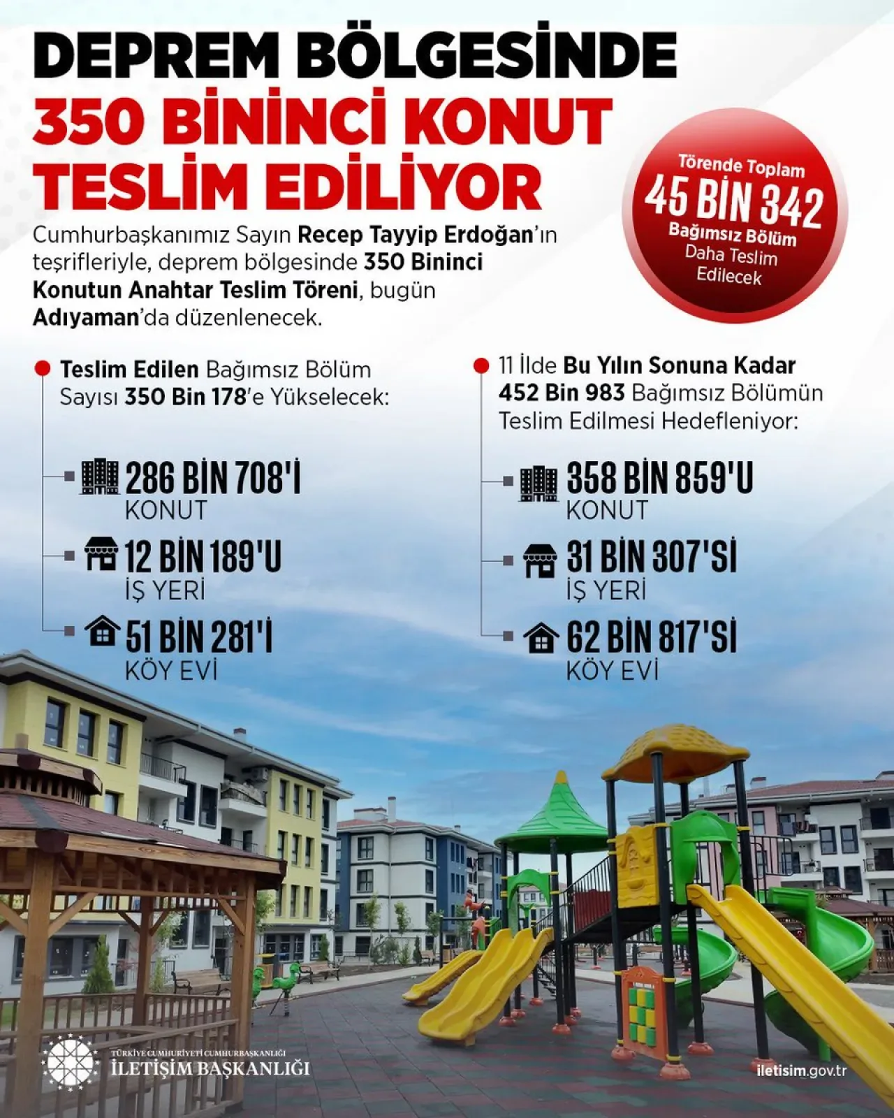 Deprem Bölgesinde Yeniden İhya Süreci: 350 Bin Konut Teslim Edildi Deprem Bölgesinde Yeniden İhya Süreci: 350 Bin Konut Teslim Edildi