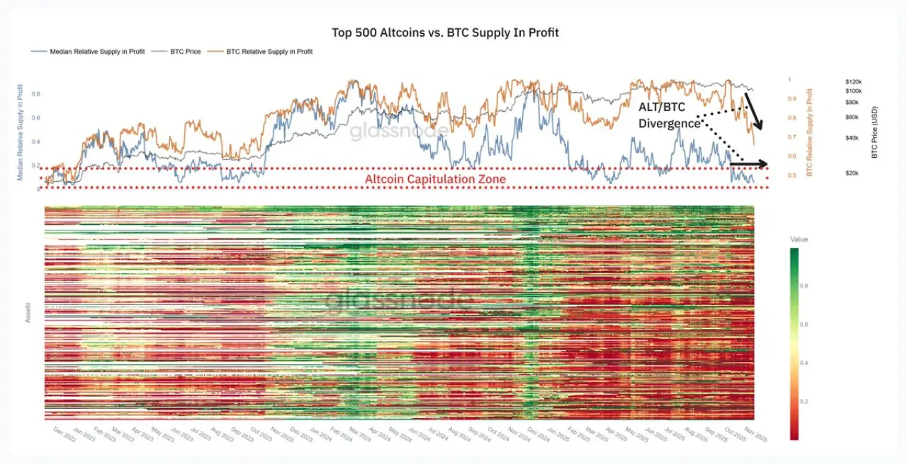 Bitcoin ve Altcoinler Arasında Tarihi Bir Ayrışma: Kâr Oranlarındaki Fark Rekor Seviyede Bitcoin ve Altcoinler Arasında Tarihi Bir Ayrışma: Kâr Oranlarındaki Fark Rekor Seviyede