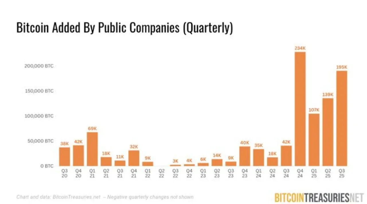 Kripto Para Şirketleri İlk Üç Çeyrekte 441 Bin Bitcoin Satın Aldı Kripto Para Şirketleri İlk Üç Çeyrekte 441 Bin Bitcoin Satın Aldı