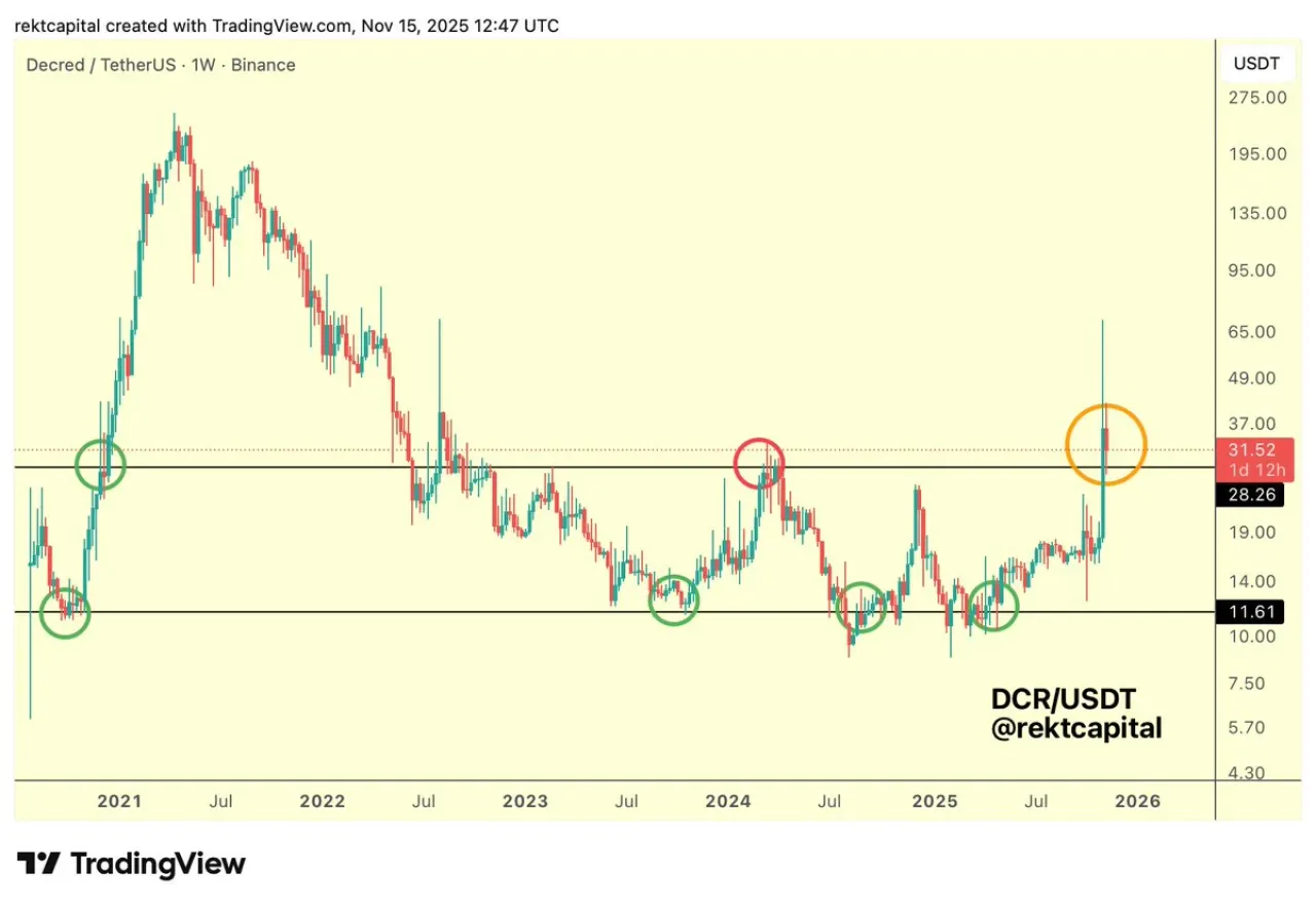Decred (DCR), Teknik Analizde Önemli Bir Düzeyi Geçerek Önemli Bir Haftalık Kapanış Gerçekleştirdi Decred (DCR), Teknik Analizde Önemli Bir Düzeyi Geçerek Önemli Bir Haftalık Kapanış Gerçekleştirdi
