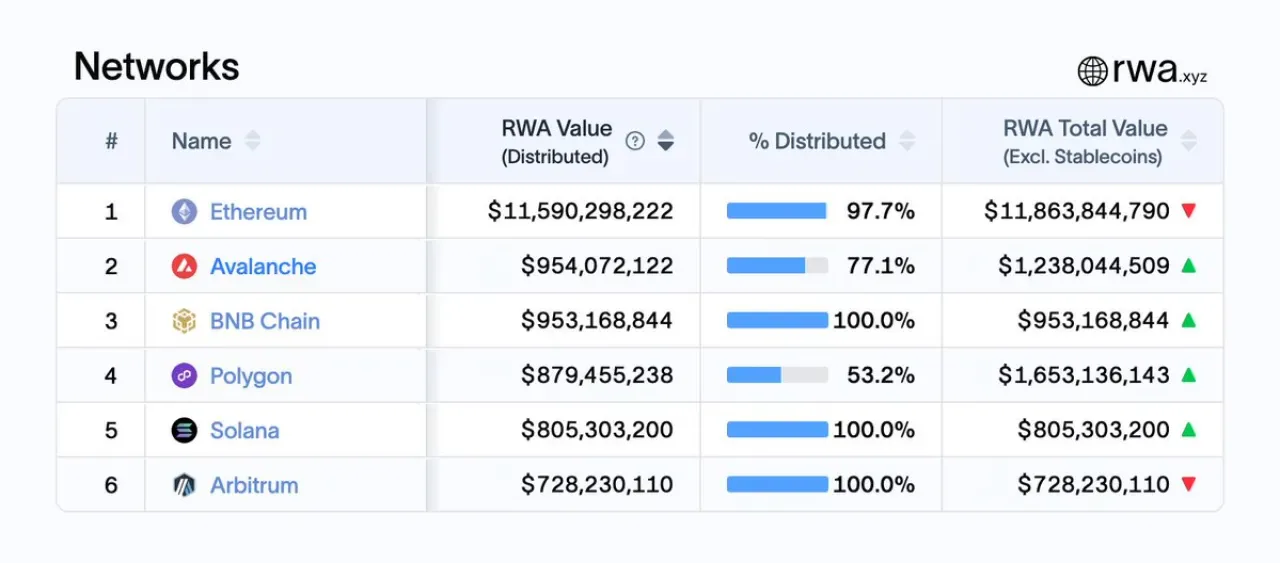 Avalanche, Tokenize Varlık Piyasasında DeFi Lideri Olarak Yükseliyor Avalanche, Tokenize Varlık Piyasasında DeFi Lideri Olarak Yükseliyor