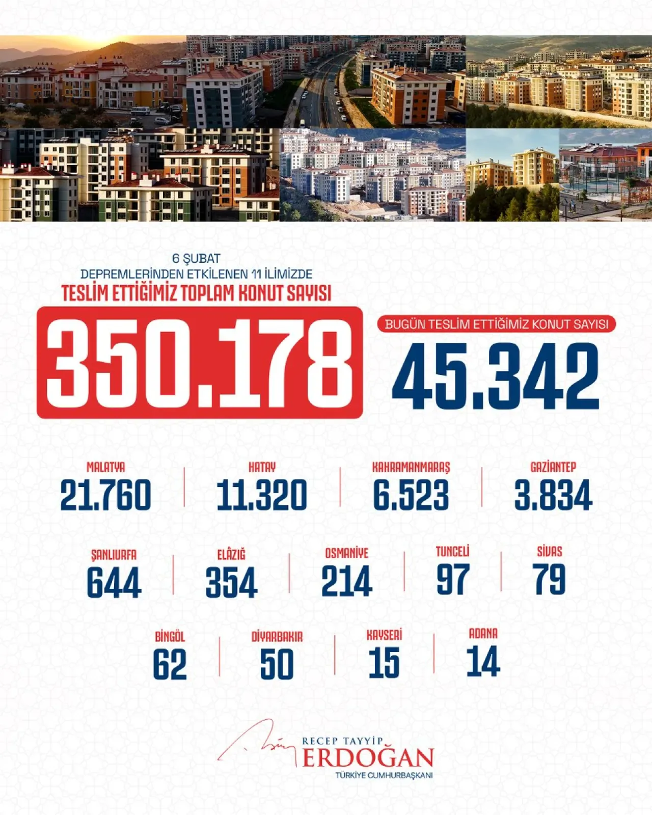 Cumhurbaşkanı Erdoğan, 11 İlde 350 Bininci Konağın Anahtar Teslimini Gerçekleştirdi Cumhurbaşkanı Erdoğan, 11 İlde 350 Bininci Konağın Anahtar Teslimini Gerçekleştirdi