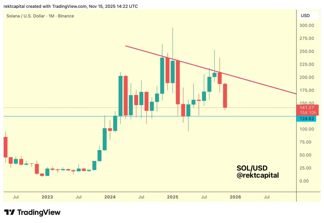 Solana'da Kritik Destek Seviyesi: 124 Dolar Altına Düşüş Risk Oluşturuyor Solana'da Kritik Destek Seviyesi: 124 Dolar Altına Düşüş Risk Oluşturuyor