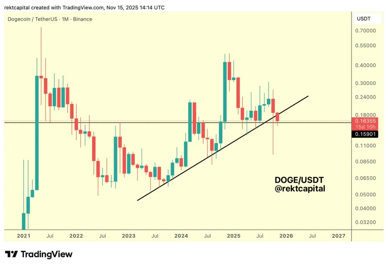 Dogecoin'da Kritik Ay: Uzun Vadeli Yükseliş Trendi Tehdit Altında Dogecoin'da Kritik Ay: Uzun Vadeli Yükseliş Trendi Tehdit Altında