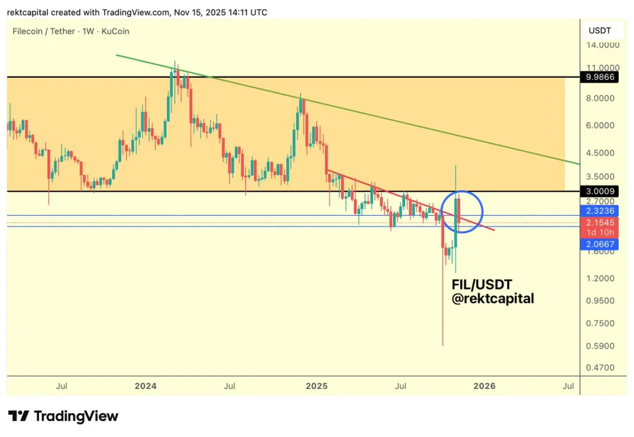Filecoin (FIL) Teknik Analizi: 2025 Düşüş Trendi Kırılabilir mi? Filecoin (FIL) Teknik Analizi: 2025 Düşüş Trendi Kırılabilir mi?