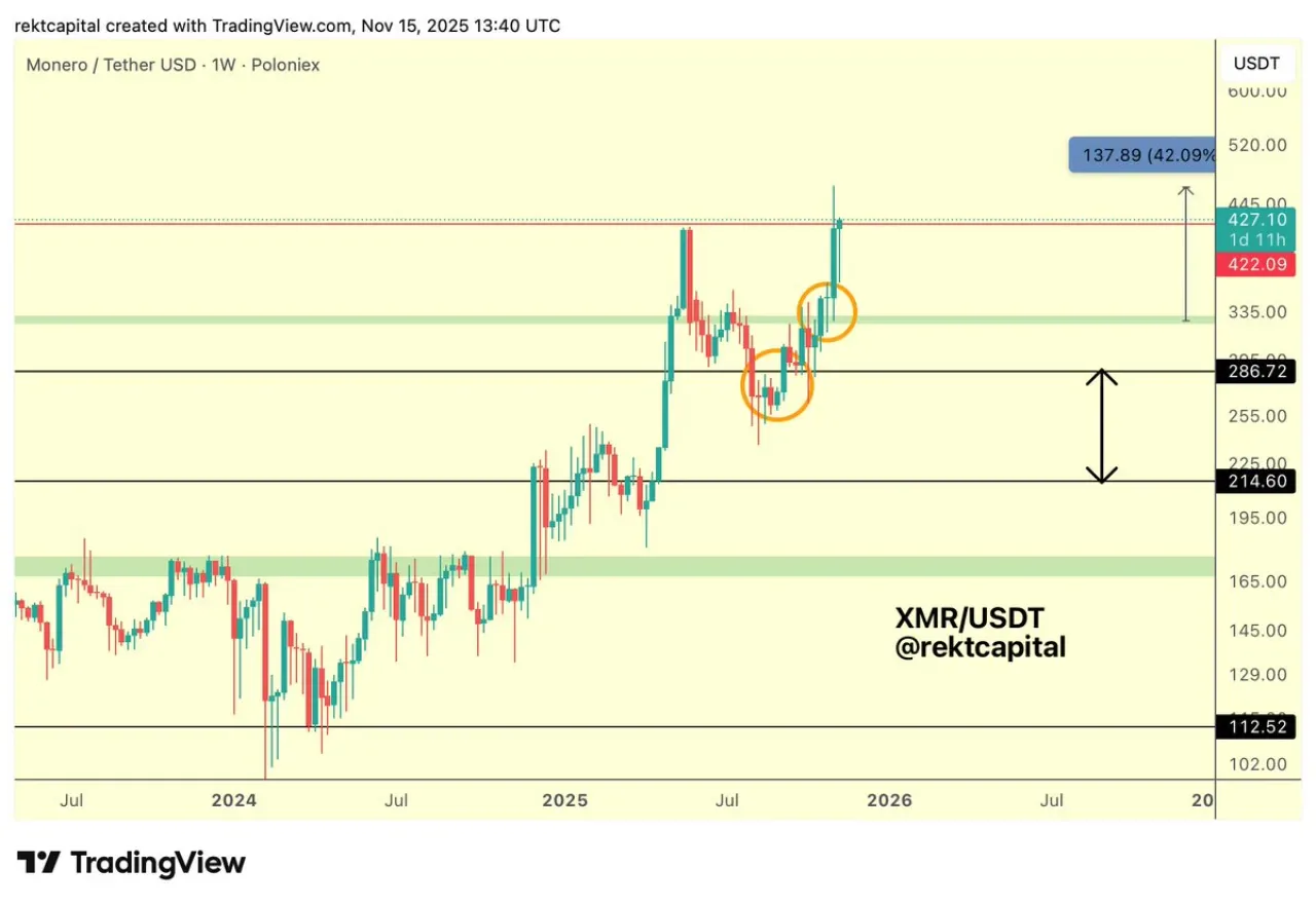 Monero (XMR) Fiyatı, Haftalık Direnç Seviyesini Aşmak İçin İkinci Şansını Deniyor Monero (XMR) Fiyatı, Haftalık Direnç Seviyesini Aşmak İçin İkinci Şansını Deniyor