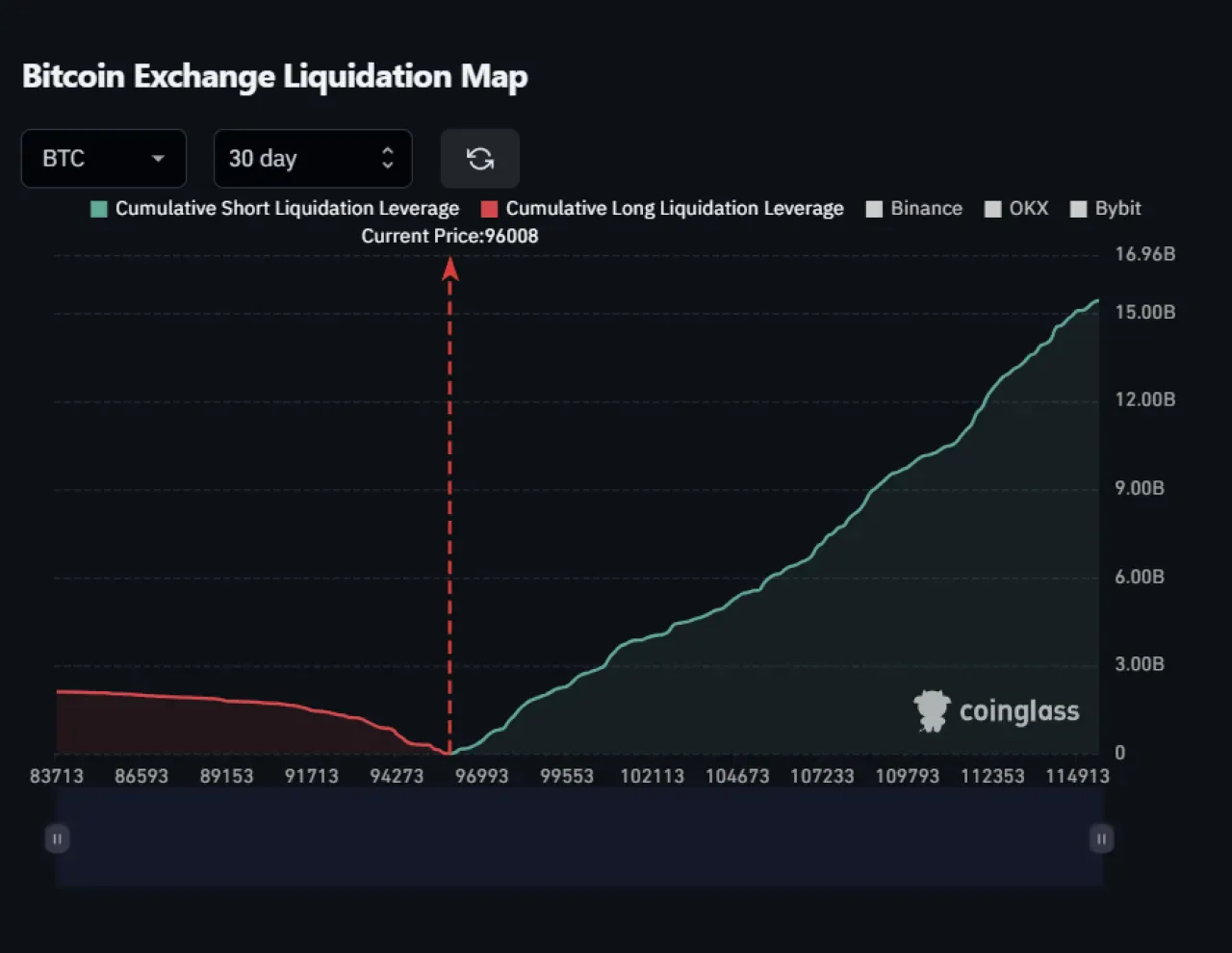 Bitcoin'deki Olası Yükseliş, Kısa Pozisyonlarda 5.5 Milyar Dolarlık Tehdit Oluşturuyor Bitcoin'deki Olası Yükseliş, Kısa Pozisyonlarda 5.5 Milyar Dolarlık Tehdit Oluşturuyor