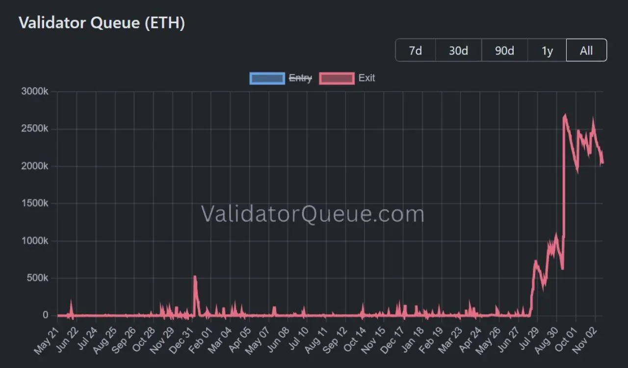 Ethereum'da 2 Milyon ETH'nin Devasa Çekilme Tarihi Belli Oldu Ethereum'da 2 Milyon ETH'nin Devasa Çekilme Tarihi Belli Oldu