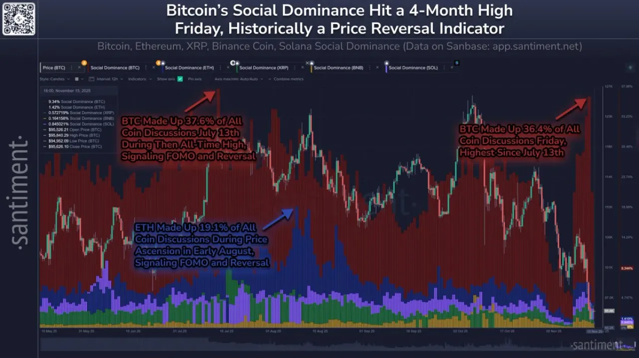 Bitcoin Fiyatı 95 Bin Doların Altına İnerken Sosyal Dominans Dört Ayın Zirvesinde Bitcoin Fiyatı 95 Bin Doların Altına İnerken Sosyal Dominans Dört Ayın Zirvesinde