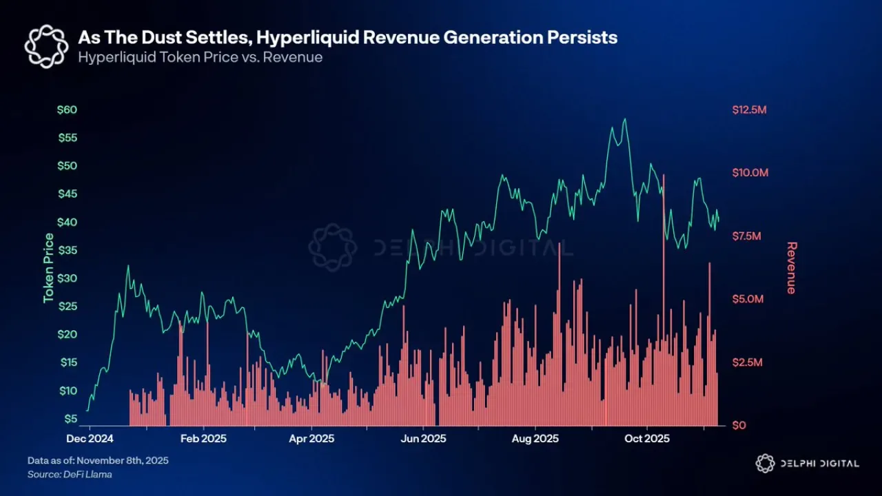 Hyperliquid, Kripto Karışıklığına Rağmen Güçlü Performansını Sürdürüyor Hyperliquid, Kripto Karışıklığına Rağmen Güçlü Performansını Sürdürüyor