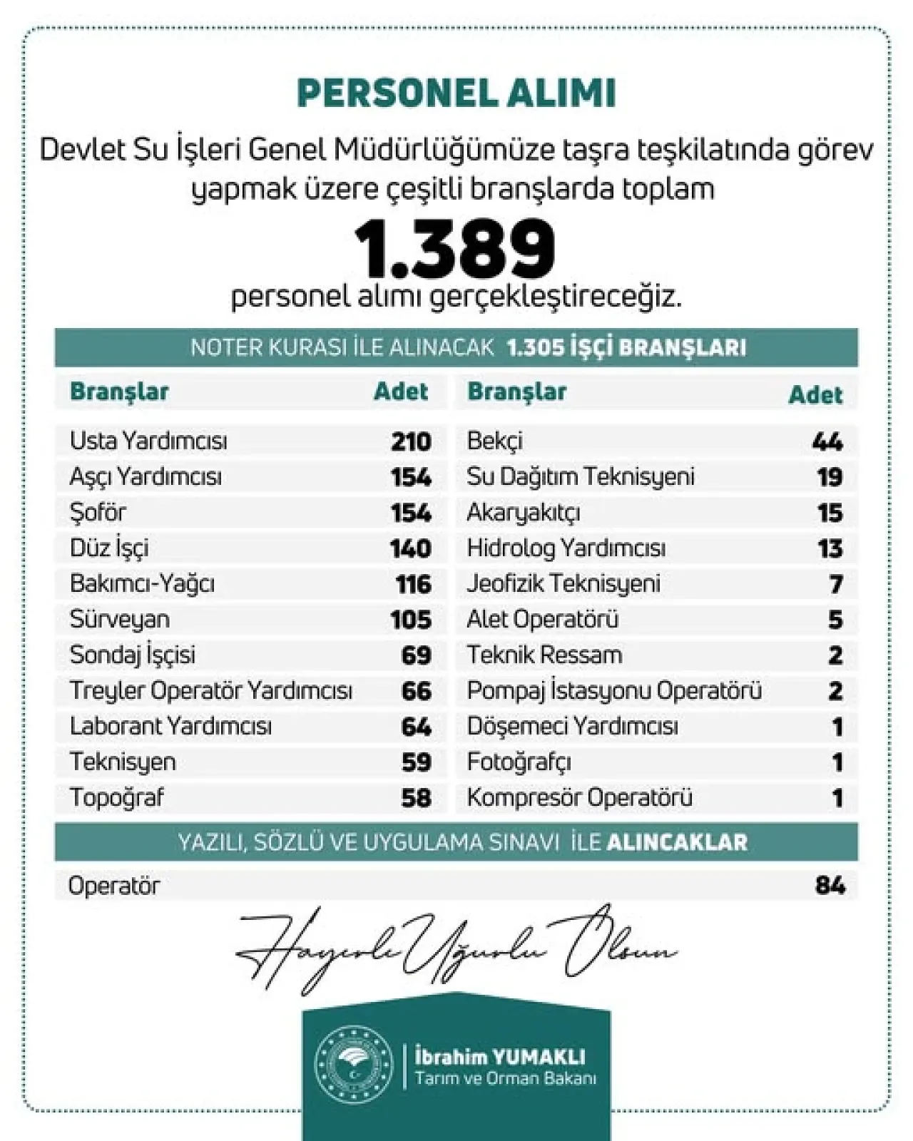 DSİ 25. Bölge Müdürlüğü'nden 1.389 Personel Alımı DSİ 25. Bölge Müdürlüğü'nden 1.389 Personel Alımı