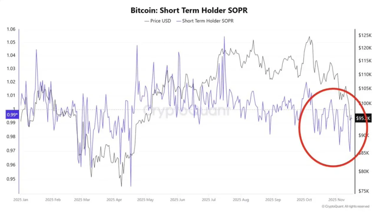 Bitcoin'deki Son Düşüşün Arkasındaki İtici Güç: Kısa Vadeli Yatırımcıların Satış Baskısı Bitcoin'deki Son Düşüşün Arkasındaki İtici Güç: Kısa Vadeli Yatırımcıların Satış Baskısı