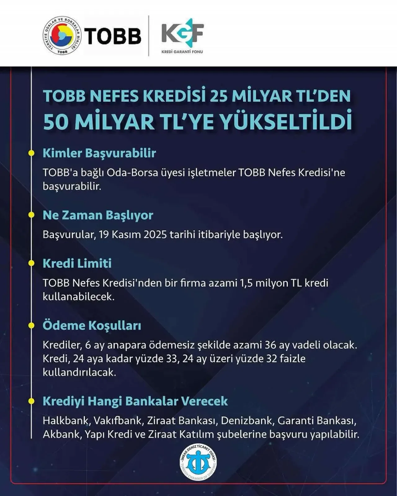 TOBB Nefes Kredisi İkinci Paketinde Kredi Hacmi 50 Milyar TL'ye Çıkarıldı TOBB Nefes Kredisi İkinci Paketinde Kredi Hacmi 50 Milyar TL'ye Çıkarıldı