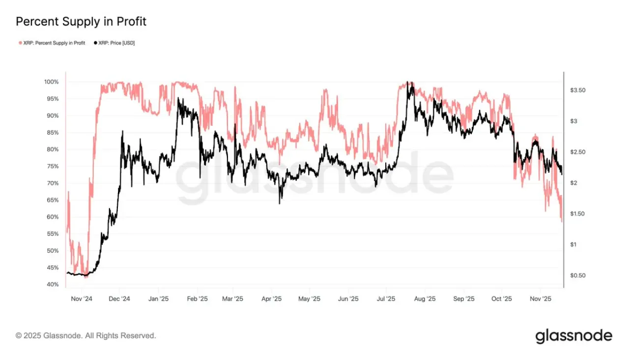 XRP Yatırımcılarının Sadece %58.5'i Kârda: En Düşük Seviye XRP Yatırımcılarının Sadece %58.5'i Kârda: En Düşük Seviye