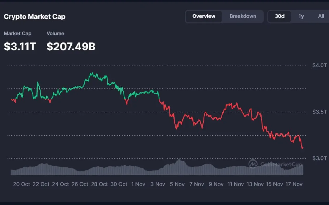 Kripto Piyasasında 1 Trilyon Doların Üzerinde Değer Kaybı Yaşandı Kripto Piyasasında 1 Trilyon Doların Üzerinde Değer Kaybı Yaşandı