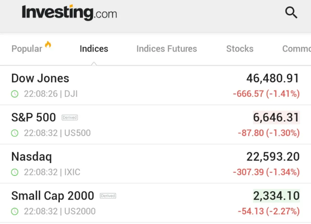 ABD Borsalarında Satışlar Sürüyor: S&P 500, Nasdaq ve Dow Endeksleri Yüzde 1'in Üzerinde Değer Kaybetti ABD Borsalarında Satışlar Sürüyor: S&P 500, Nasdaq ve Dow Endeksleri Yüzde 1'in Üzerinde Değer Kaybetti