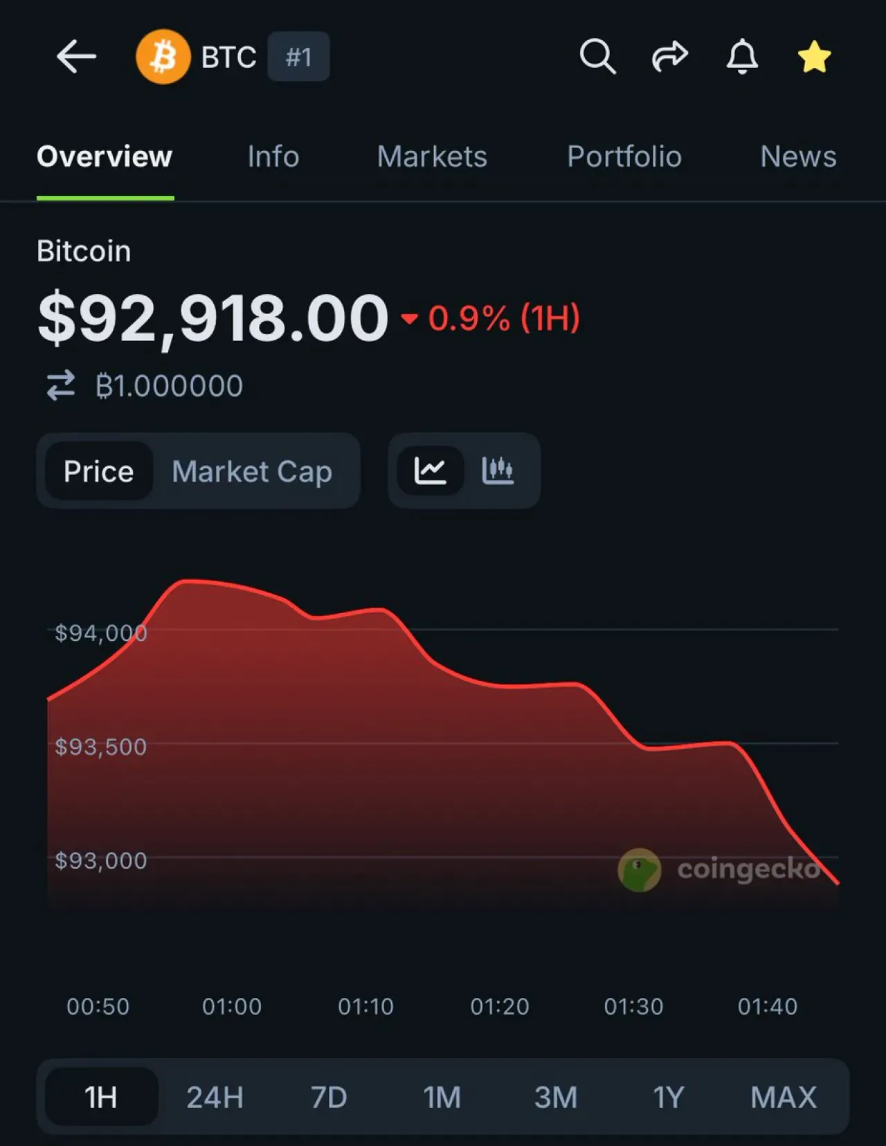 Bitcoin Fiyatı 93.000 Doların Altına Geriledi Bitcoin Fiyatı 93.000 Doların Altına Geriledi