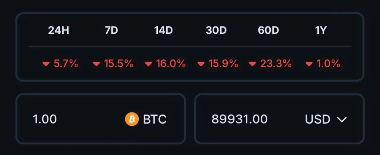 Bitcoin'in Yıllık Grafiği Kırmızıya Döndü Bitcoin'in Yıllık Grafiği Kırmızıya Döndü