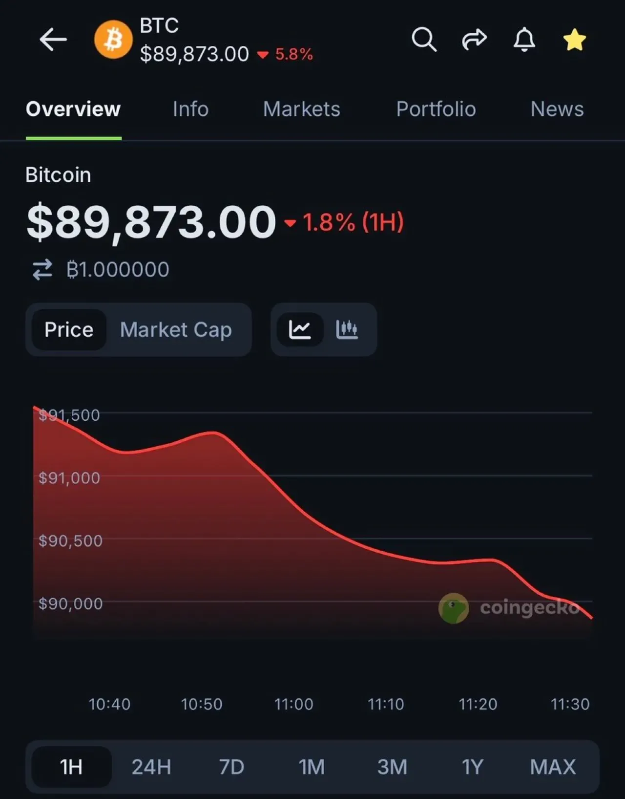 Bitcoin 90.000 Doların Altına Geriledi Bitcoin 90.000 Doların Altına Geriledi