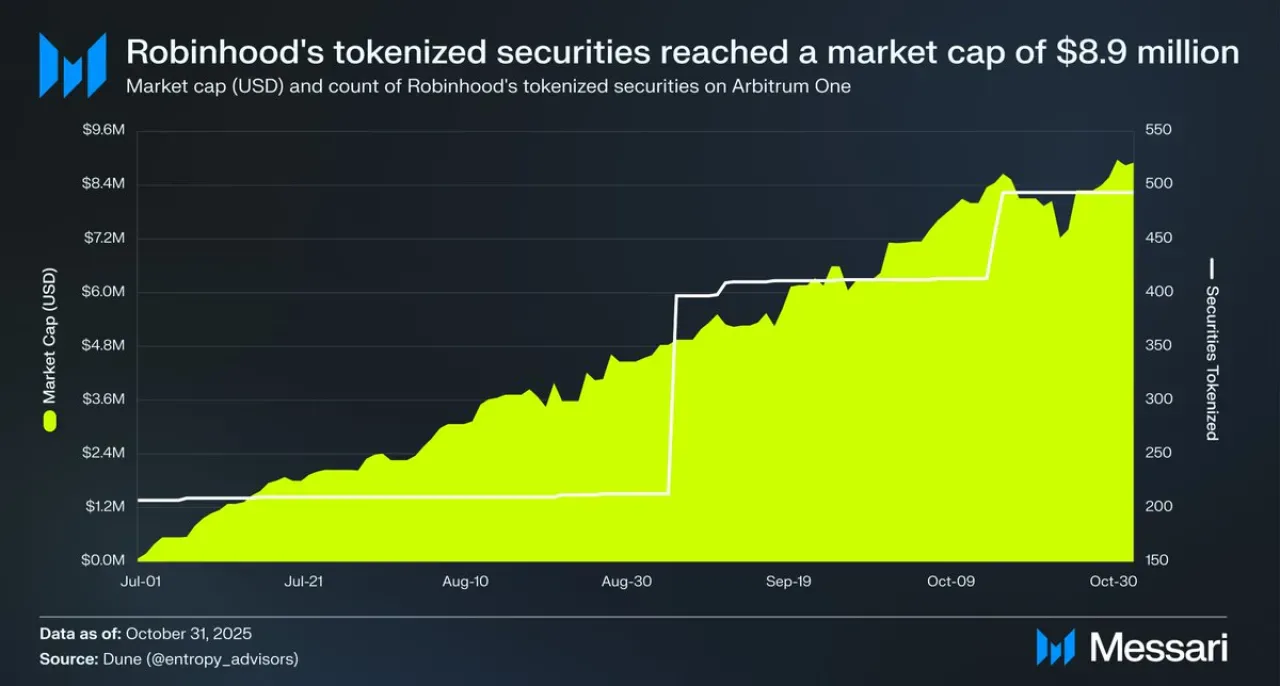 Tokenize Varlıklarda Arbitrum Öne Çıkıyor: Hisse ve ETF'lerde 89 Milyon Dolara Ulaştı Tokenize Varlıklarda Arbitrum Öne Çıkıyor: Hisse ve ETF'lerde 89 Milyon Dolara Ulaştı