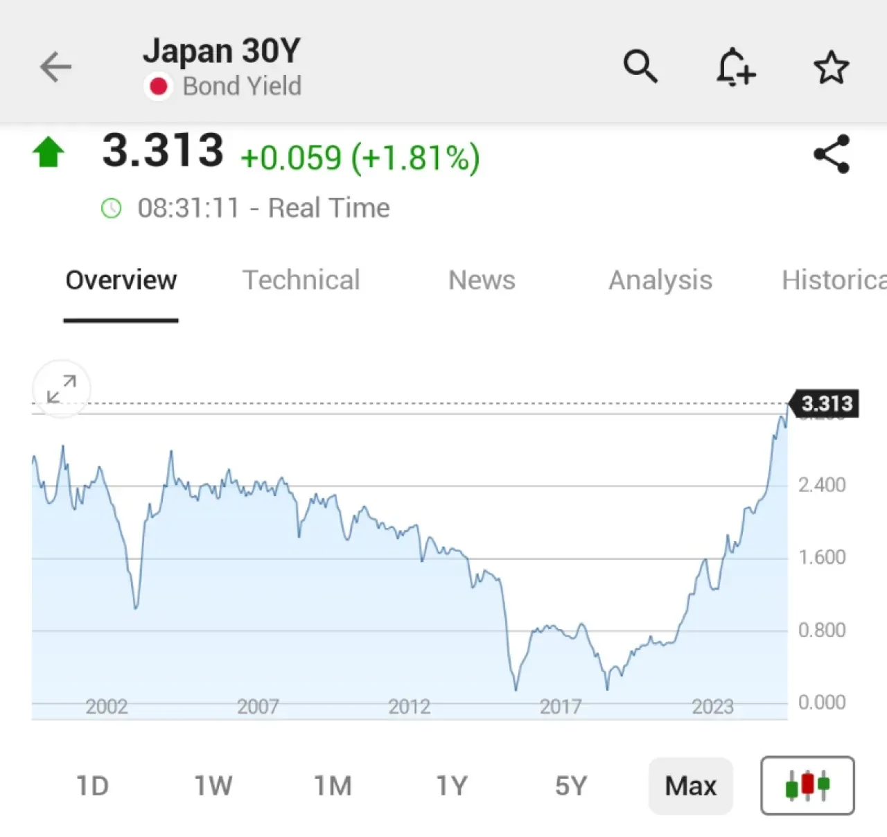 Japonya'da 30 Yıllık Devlet Tahvili Faizi Tarihi Zirveyi Gördü Japonya'da 30 Yıllık Devlet Tahvili Faizi Tarihi Zirveyi Gördü