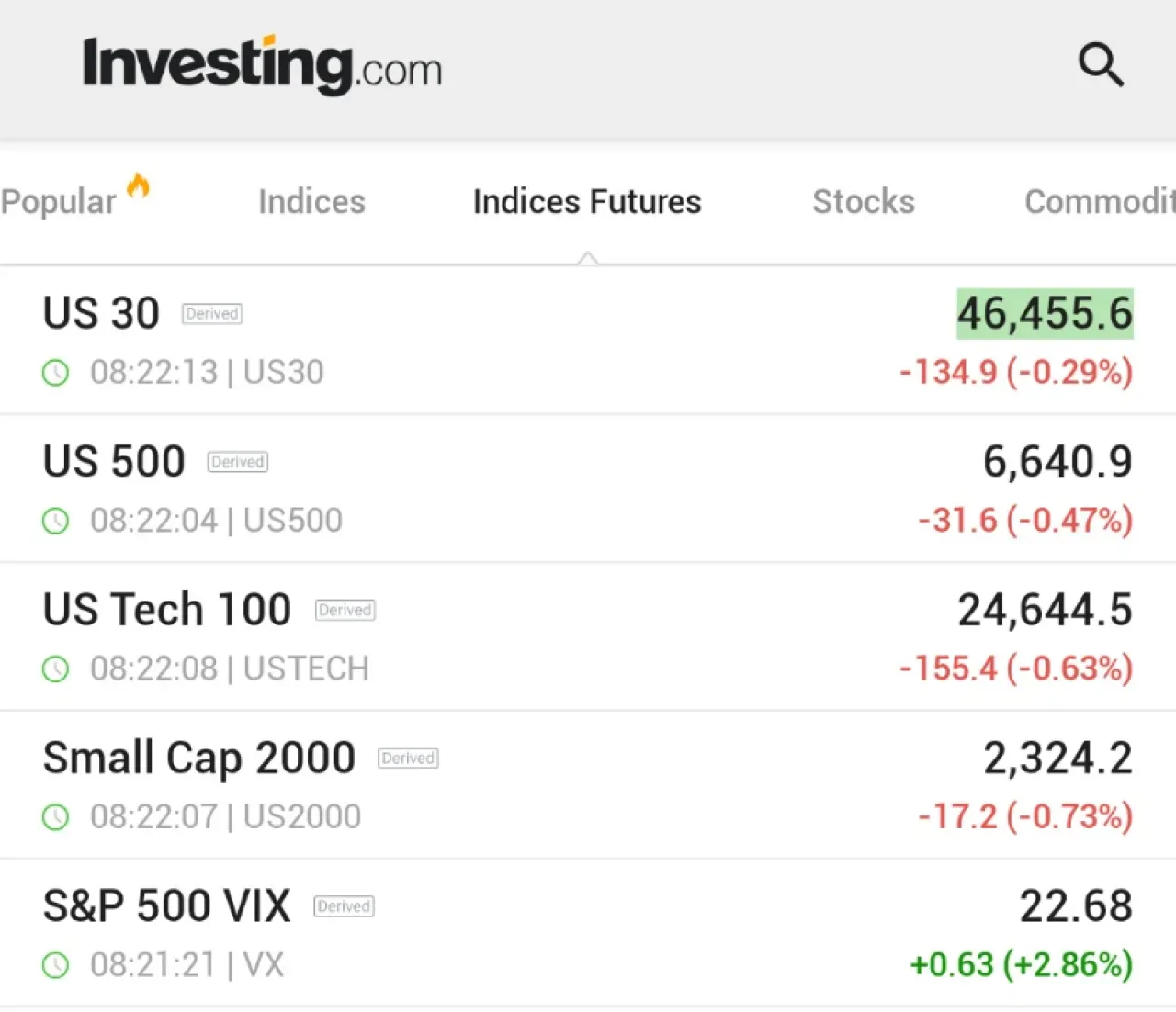 ABD Borsalarında Risk İştahı Azalıyor: VIX Yükseliyor, Vadeli İşlemler Düşüşte ABD Borsalarında Risk İştahı Azalıyor: VIX Yükseliyor, Vadeli İşlemler Düşüşte