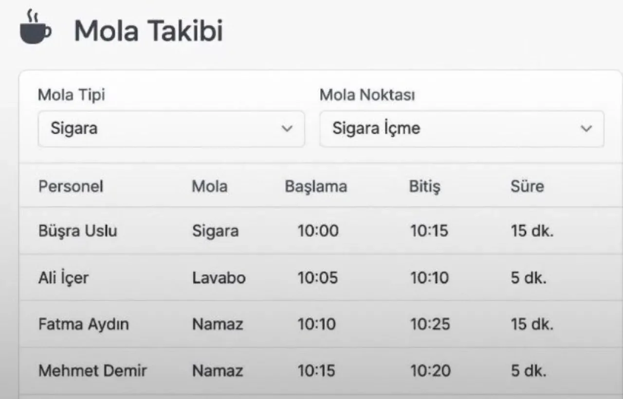 Çalışan Molalarını Takip Eden Yazılım Geliştirildi Çalışan Molalarını Takip Eden Yazılım Geliştirildi