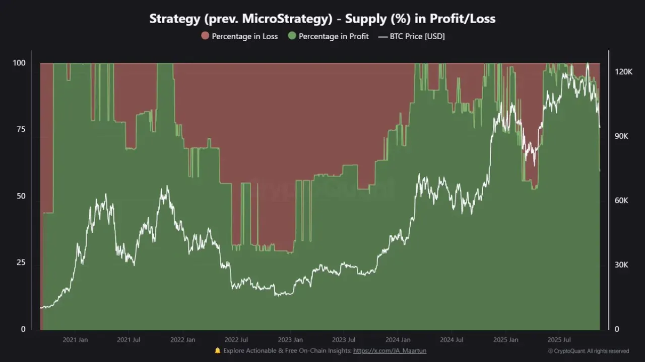 Michael Saylor'ın Bitcoin Stratejisi: Yüzde 40'ı Zarar Bölgesine Geçti Michael Saylor'ın Bitcoin Stratejisi: Yüzde 40'ı Zarar Bölgesine Geçti