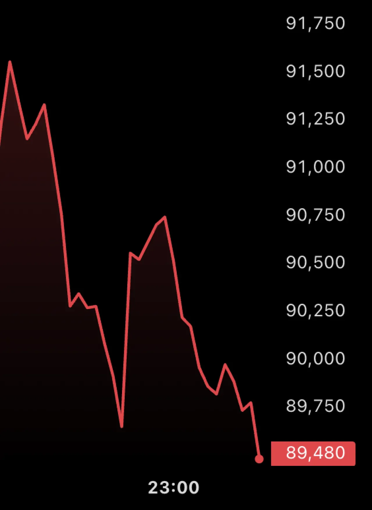 Bitcoin Kısa Sürede 89.500 Doların Altına Geriledi Bitcoin Kısa Sürede 89.500 Doların Altına Geriledi