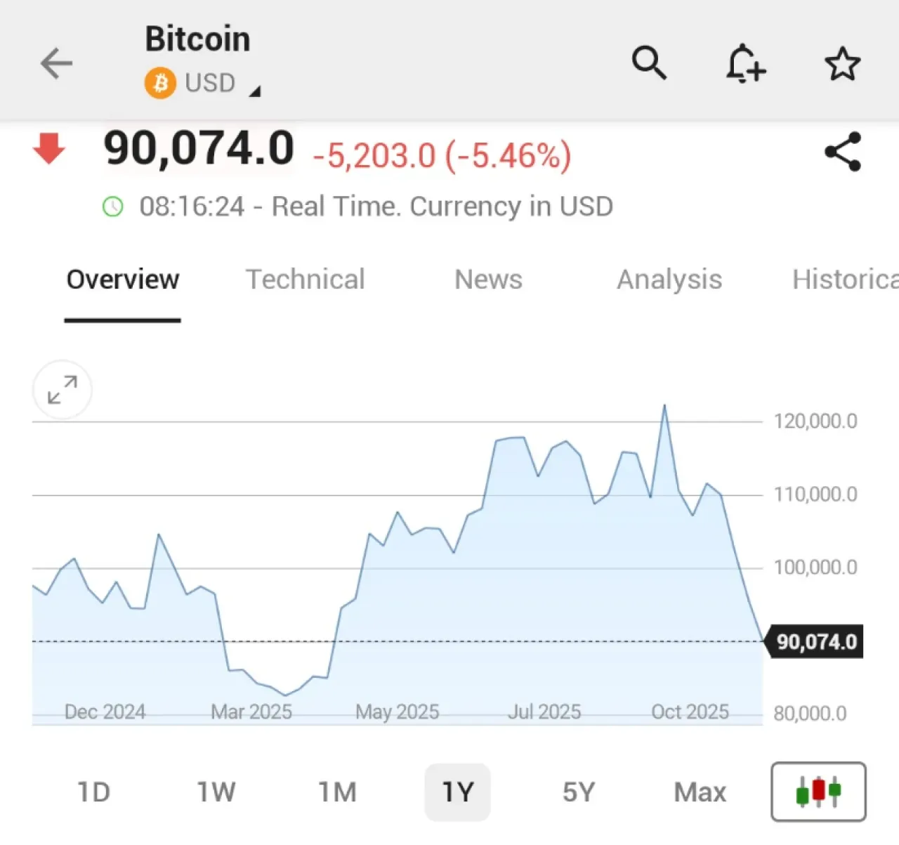 Bitcoin Değeri 90 Bin Doların Altına Geriledi: Kripto Para Piyasasında Satış Baskısı Bitcoin Değeri 90 Bin Doların Altına Geriledi: Kripto Para Piyasasında Satış Baskısı