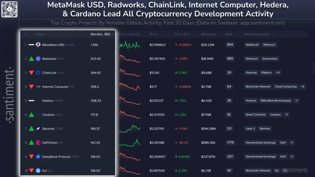 Kripto Projelerinde Geliştirme Faaliyeti En Yüksek 10 Coin Kripto Projelerinde Geliştirme Faaliyeti En Yüksek 10 Coin