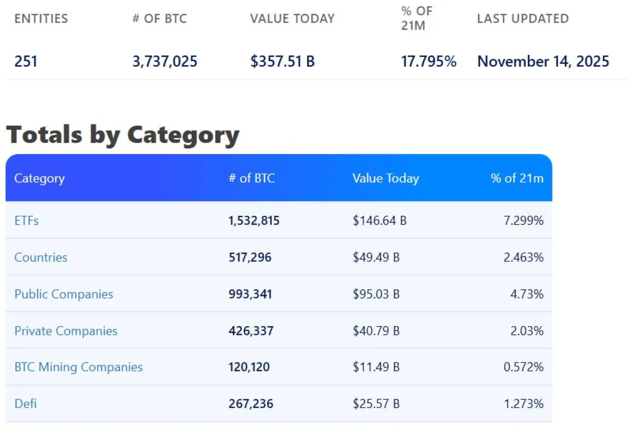 Kurumsal Yatırımcılar Piyasa Düşüşüne Rağmen Bitcoin'deki Payını Artırıyor Kurumsal Yatırımcılar Piyasa Düşüşüne Rağmen Bitcoin'deki Payını Artırıyor