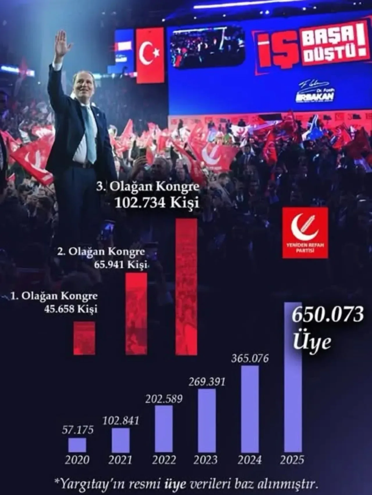 Yeniden Refah Partisi İstanbul'da Teşkilatlanma Çalışmalarına Başladı Yeniden Refah Partisi İstanbul'da Teşkilatlanma Çalışmalarına Başladı