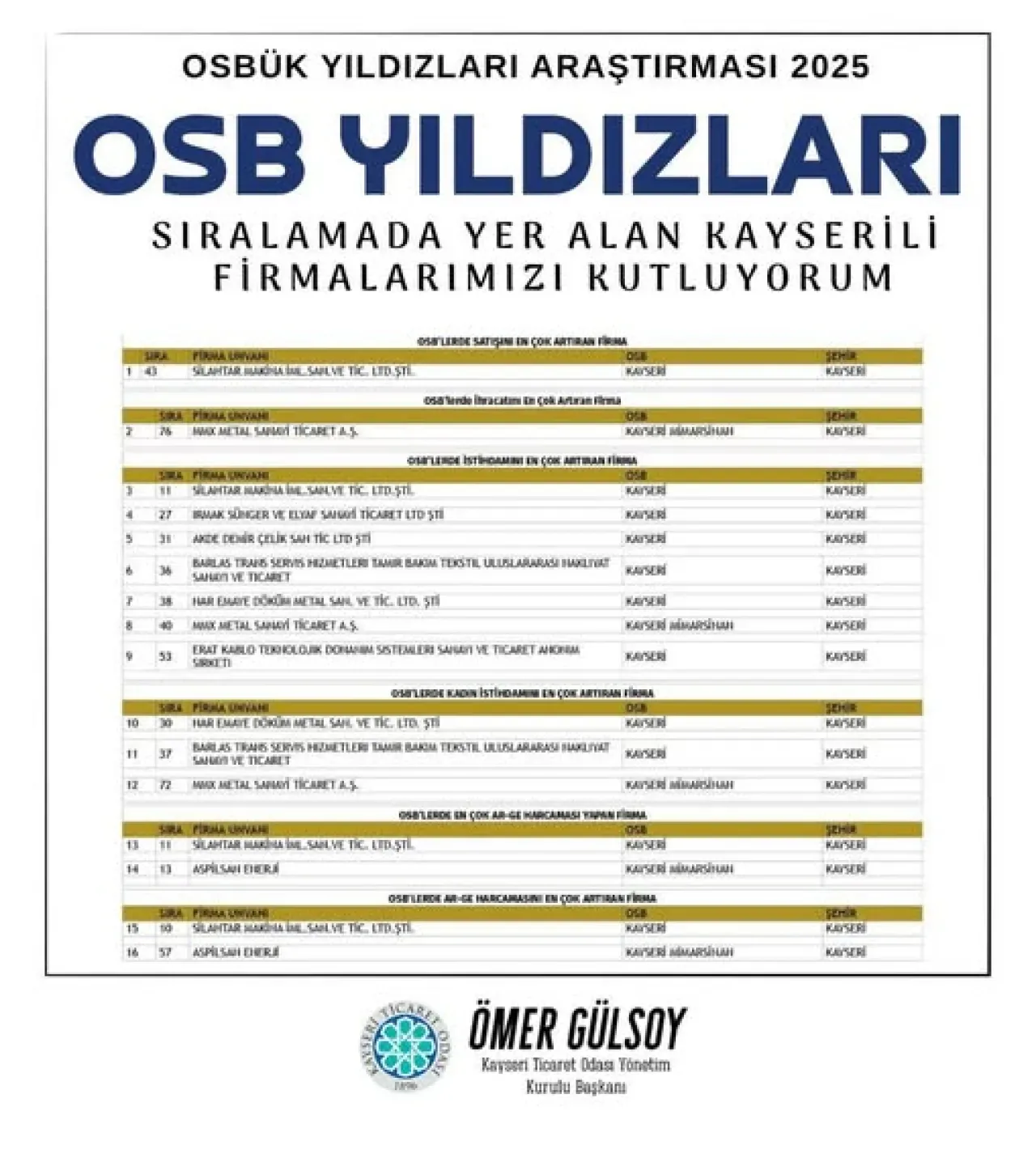 Kayseri Firmaları OSB'lerin Yıldızları Araştırması'nda Öne Çıktı Kayseri Firmaları OSB'lerin Yıldızları Araştırması'nda Öne Çıktı