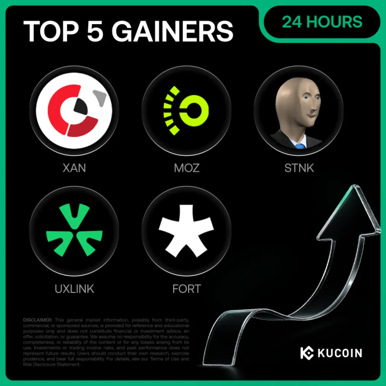 24 Saatte En Çok Yükselen 5 Kripto Parası: XAN, MOZ, STNK, UXLINK ve FORT 24 Saatte En Çok Yükselen 5 Kripto Parası: XAN, MOZ, STNK, UXLINK ve FORT