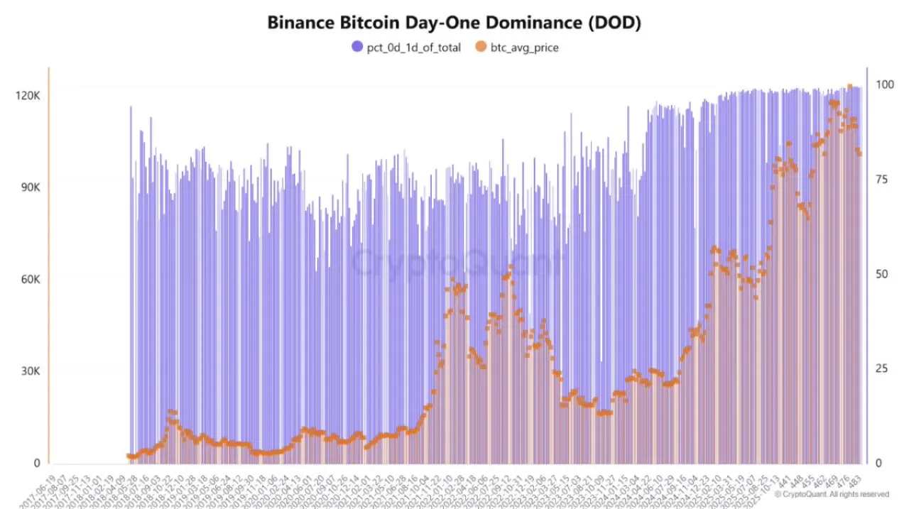 Binance'te Bitcoin İşlem Hacmi Kısa Vadeli Yatırımcıların Egemenliğinde Binance'te Bitcoin İşlem Hacmi Kısa Vadeli Yatırımcıların Egemenliğinde