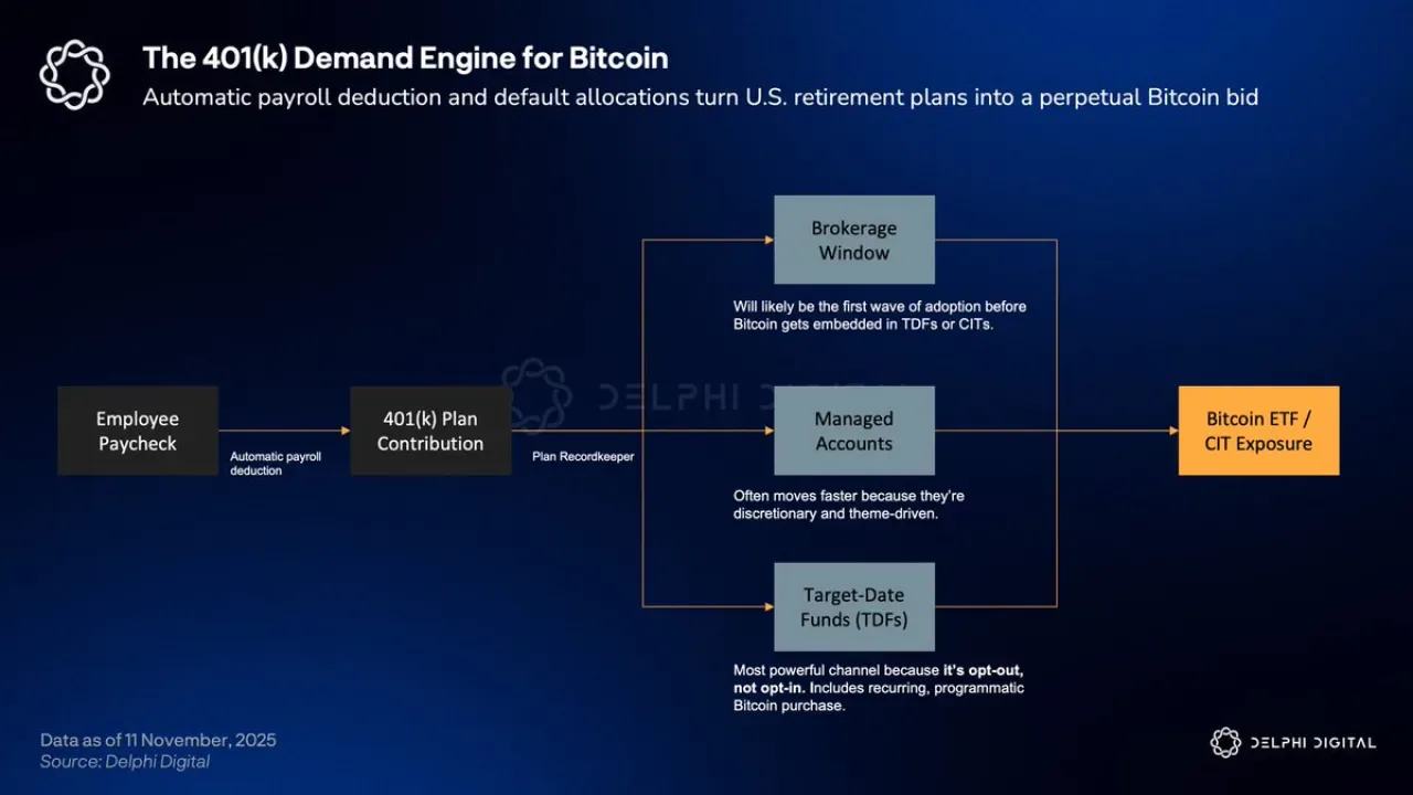 Emeklilik Sisteminde Devrim: Bitcoin Artık 401k'lıların Portföyüne Girebilir Emeklilik Sisteminde Devrim: Bitcoin Artık 401k'lıların Portföyüne Girebilir
