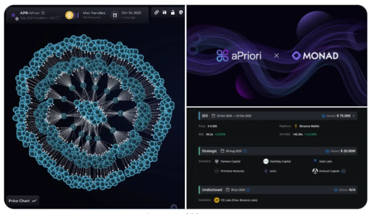 Pantera Destekli aPriori Projesinde Airdrop Skandalı: 14 Bin Cüzdan ile Tek Bir Varlık %60 Pay Aldı Pantera Destekli aPriori Projesinde Airdrop Skandalı: 14 Bin Cüzdan ile Tek Bir Varlık %60 Pay Aldı