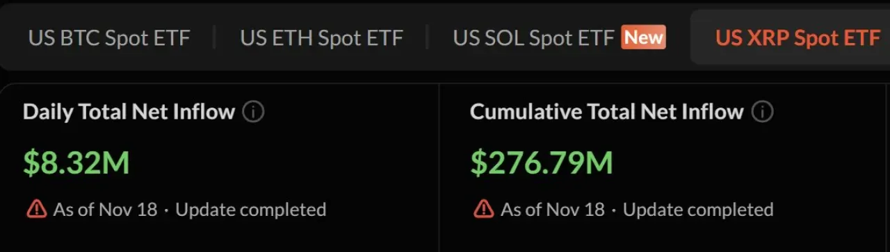 XRP ETF'sine 18 Kasım'da 8.32 Milyon Dolarlık Net Giriş Yaşandı XRP ETF'sine 18 Kasım'da 8.32 Milyon Dolarlık Net Giriş Yaşandı