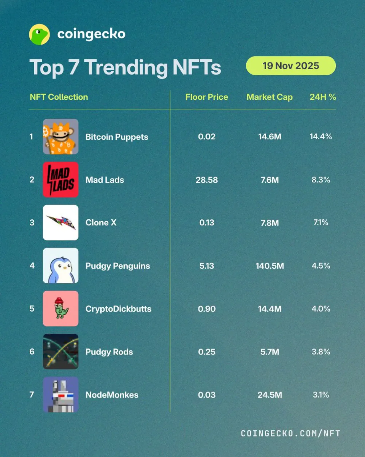 Bugünün En Çok Konuşulan 7 NFT'si: Bitcoin Puppets Liderlikte Bugünün En Çok Konuşulan 7 NFT'si: Bitcoin Puppets Liderlikte