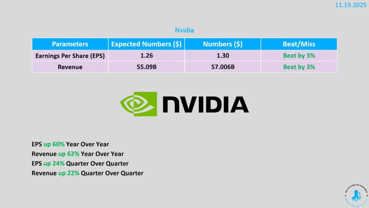 Nvidia Gelir Beklentilerini Aştı: Çeyrek Geliri 57 Milyar Dolar Nvidia Gelir Beklentilerini Aştı: Çeyrek Geliri 57 Milyar Dolar