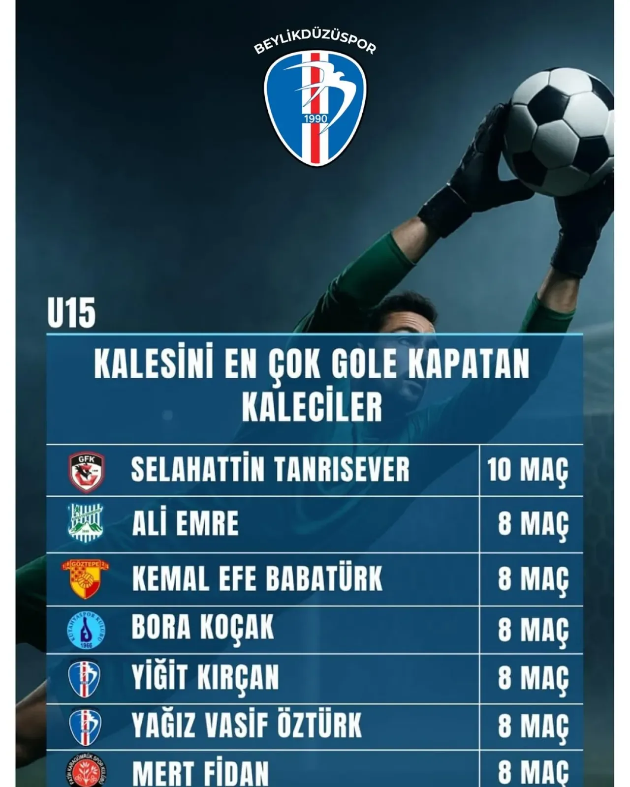 Beylikdüzü Spor Kulübü U15 Kaleci Takımı, En Az Gole Karşı Başarısıyla Dikkat Çekti Beylikdüzü Spor Kulübü U15 Kaleci Takımı, En Az Gole Karşı Başarısıyla Dikkat Çekti