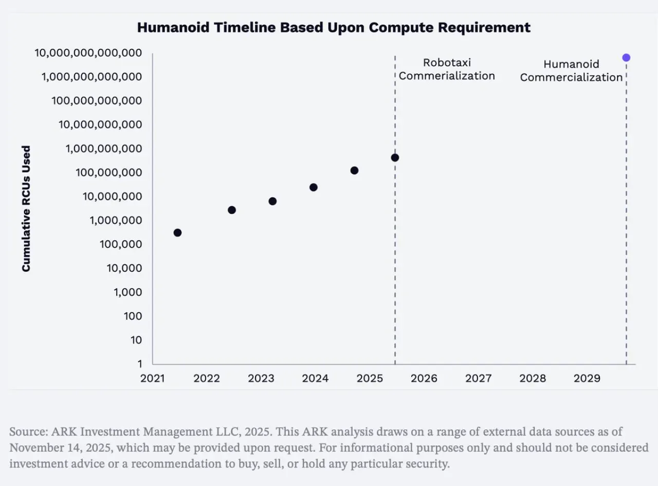 ARKInvest'e Göre İnsansı Robotlar 2029'da İnsan Seviyesi Performansa Ulaşabilir ARKInvest'e Göre İnsansı Robotlar 2029'da İnsan Seviyesi Performansa Ulaşabilir
